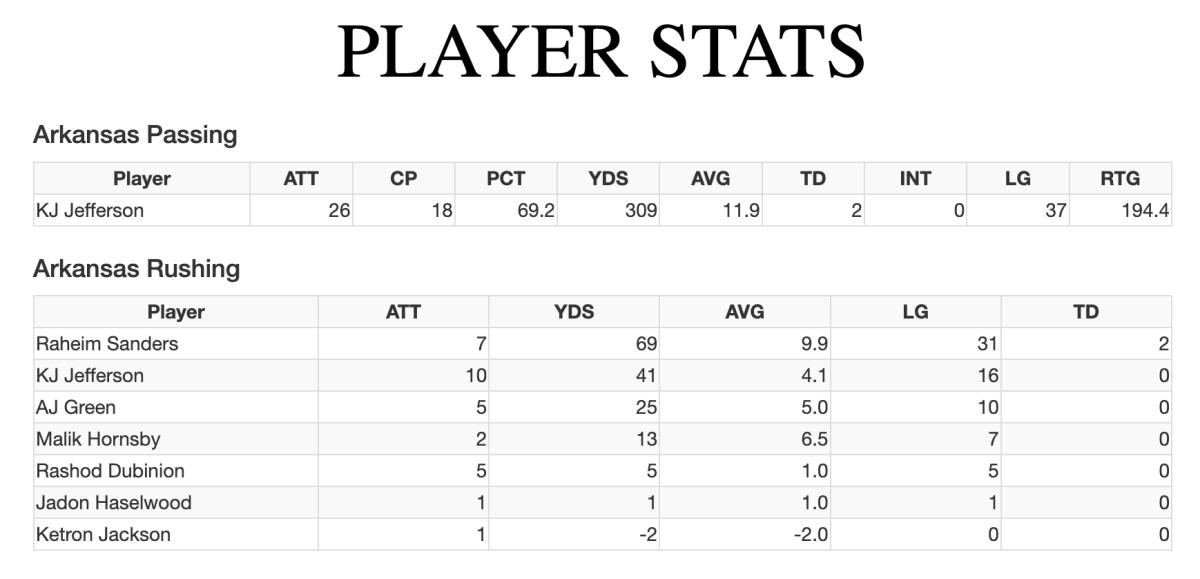 A graphic from an AI simulation shows statistics from an Arkansas win over Florida. Jefferson throws for 309 yards and two touchdown while Sanders averages nearly 10 yards per carry.